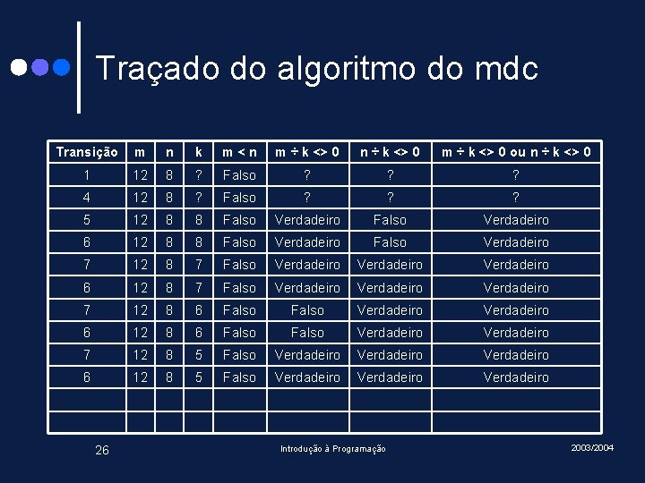 Traçado do algoritmo do mdc Transição m n k m<n m ÷ k <>