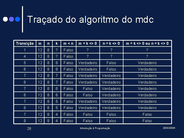 Traçado do algoritmo do mdc Transição m n k m<n m ÷ k <>