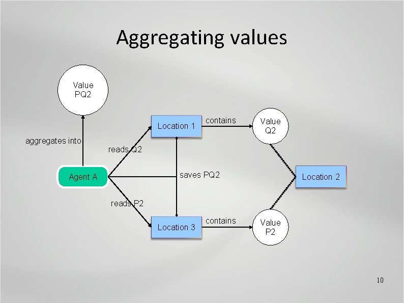 Aggregating values Value PQ 2 Location 1 aggregates into contains Value Q 2 reads