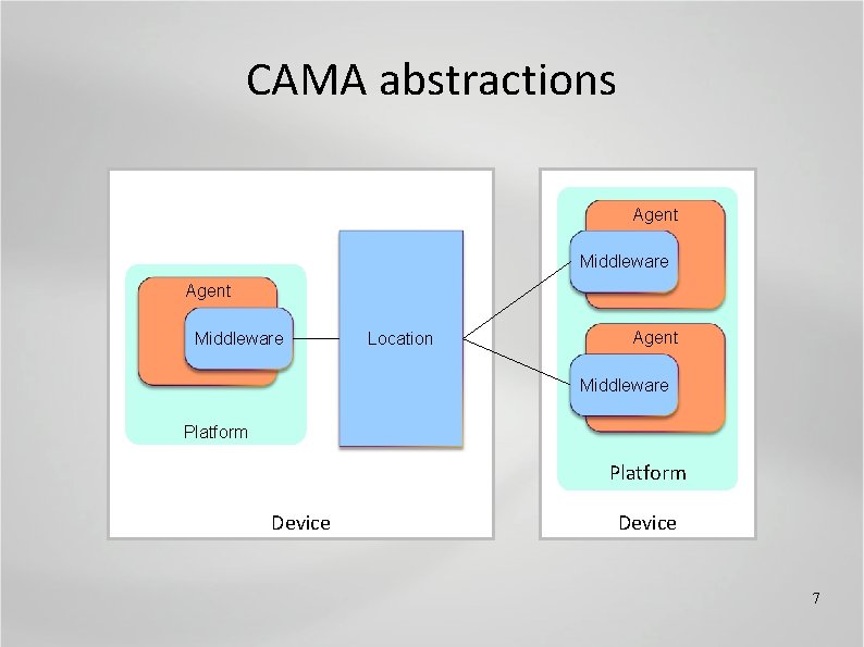 CAMA abstractions Agent Middleware Location Agent Middleware Platform Device 7 