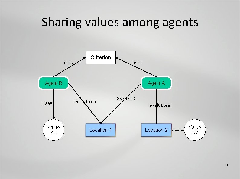 Sharing values among agents uses Criterion uses Agent B uses Value A 2 Agent