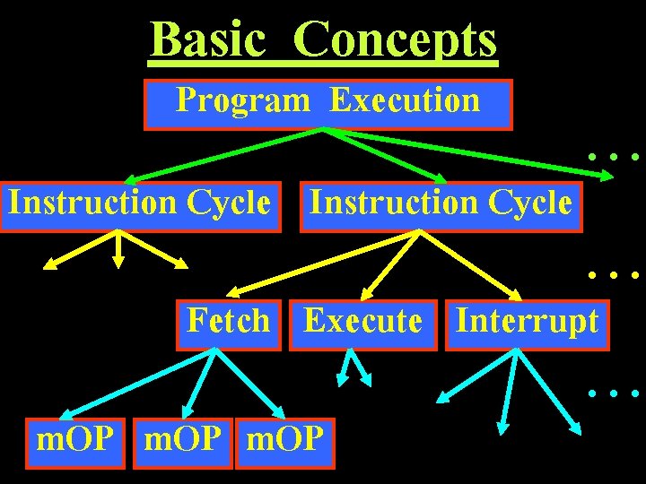 Basic Concepts Program Execution Instruction Cycle . . . Fetch Execute Interrupt m. OP