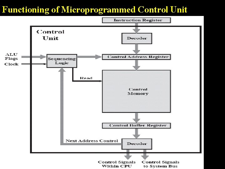 Functioning of Microprogrammed Control Unit 