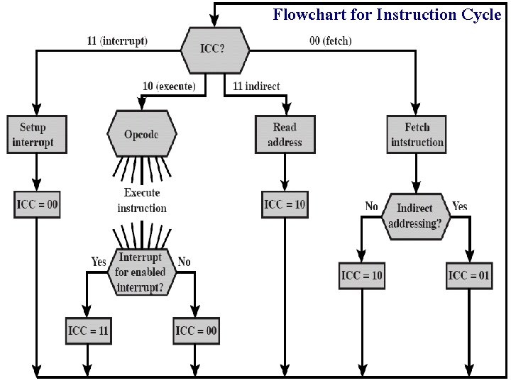 Flowchart for Instruction Cycle 
