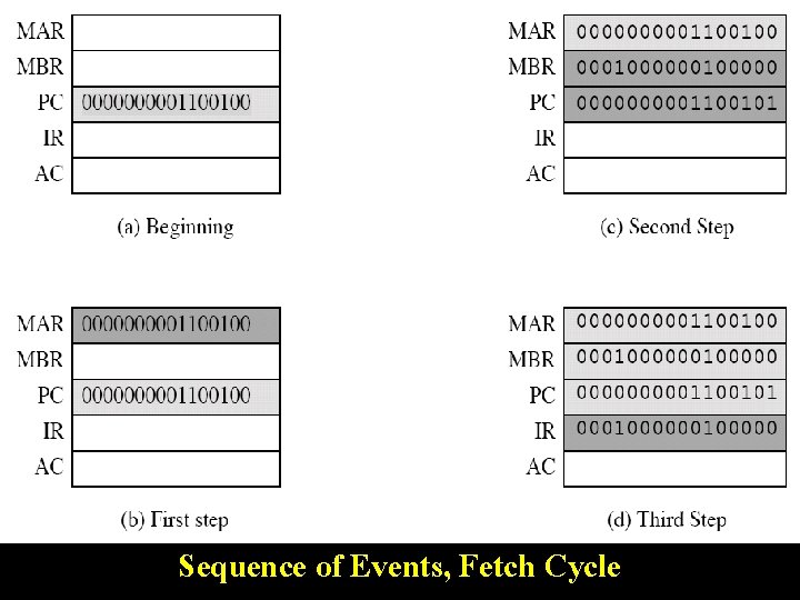 Sequence of Events, Fetch Cycle 