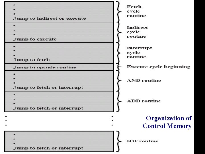 Organization of Control Memory 