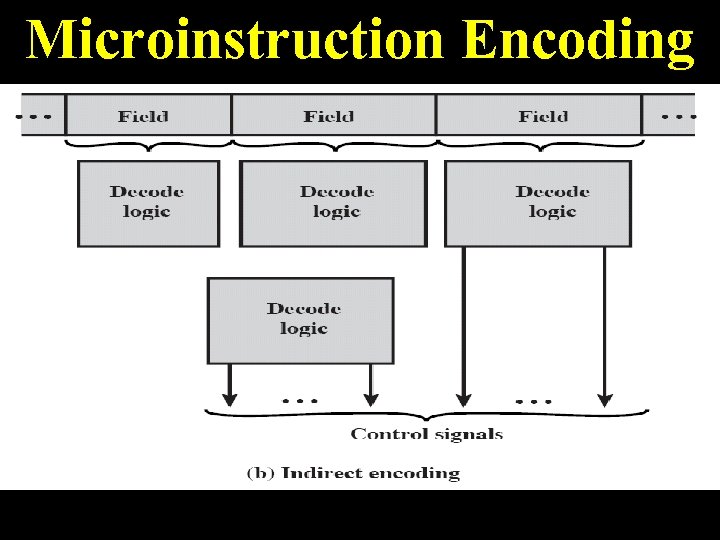 Microinstruction Encoding 