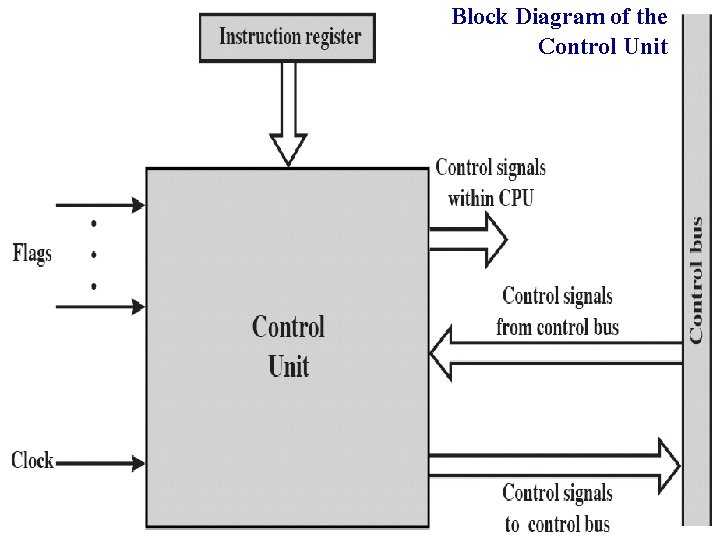 Block Diagram of the Control Unit 