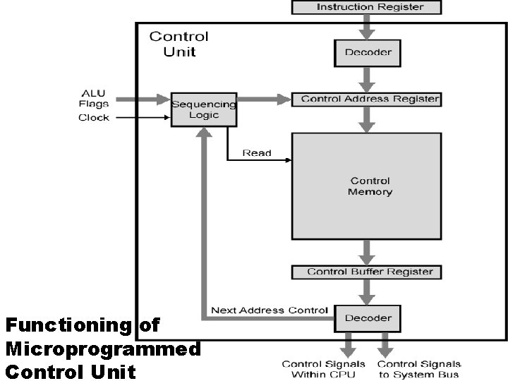 Functioning of Microprogrammed Control Unit 