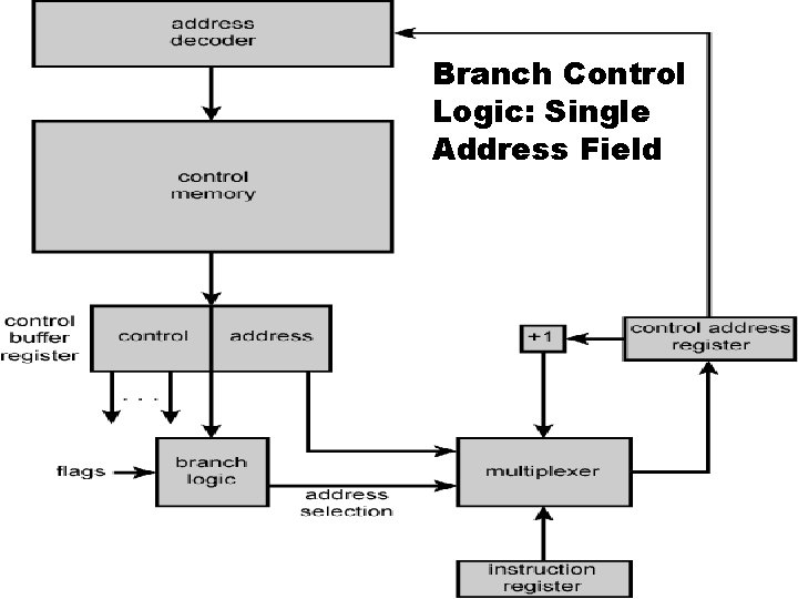 Branch Control Logic: Single Address Field 