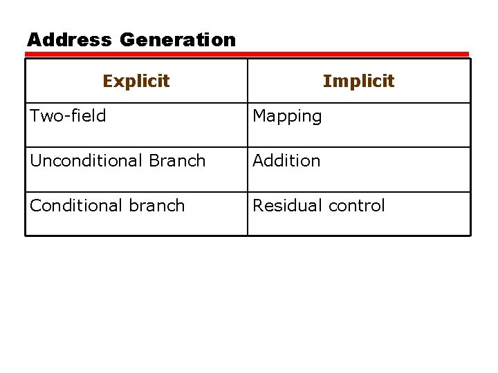 Address Generation Explicit Implicit Two-field Mapping Unconditional Branch Addition Conditional branch Residual control 