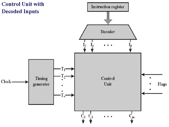 Control Unit with Decoded Inputs 
