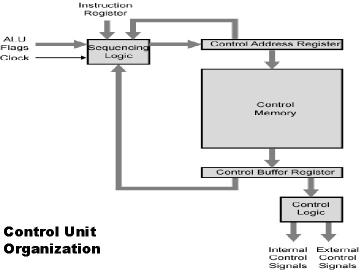 Control Unit Organization 