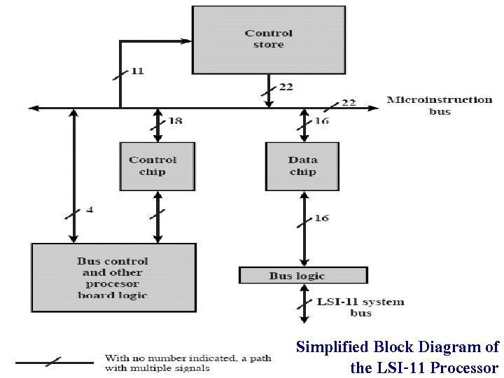 Simplified Block Diagram of the LSI-11 Processor 