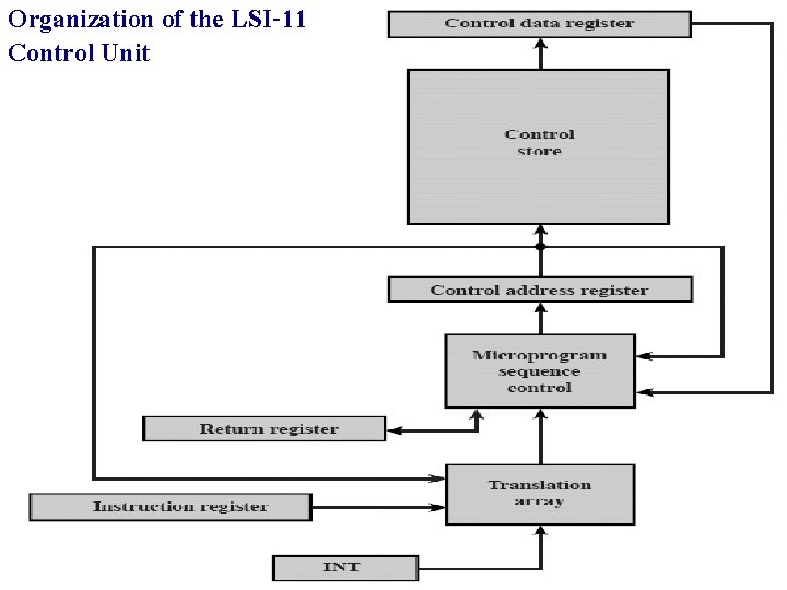 Organization of the LSI-11 Control Unit 