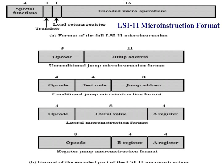 LSI-11 Microinstruction Format 