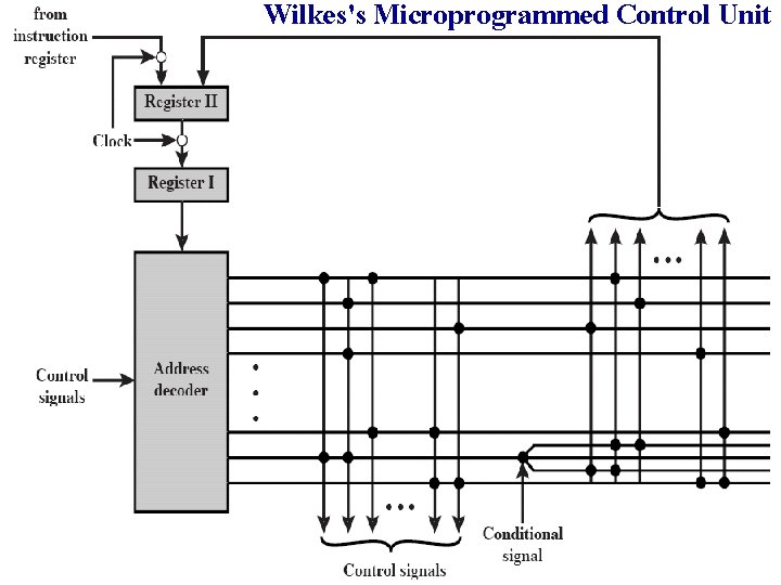 Wilkes's Microprogrammed Control Unit 
