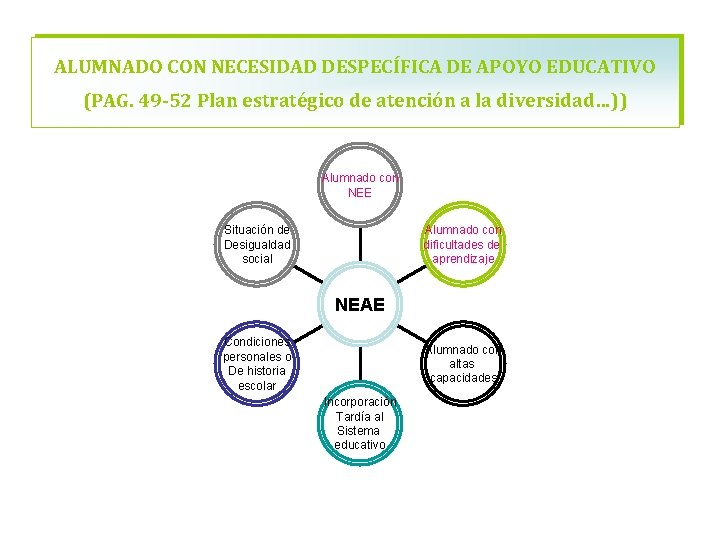 ALUMNADO CON NECESIDAD ESPECIFICA DE APOYO EDUCATIVO (pag. 49 -52 Plan estratégico de atención
