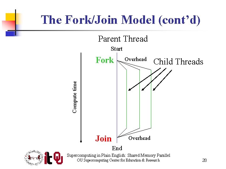The Fork/Join Model (cont’d) Parent Thread Start Overhead Child Threads Compute time Fork Join