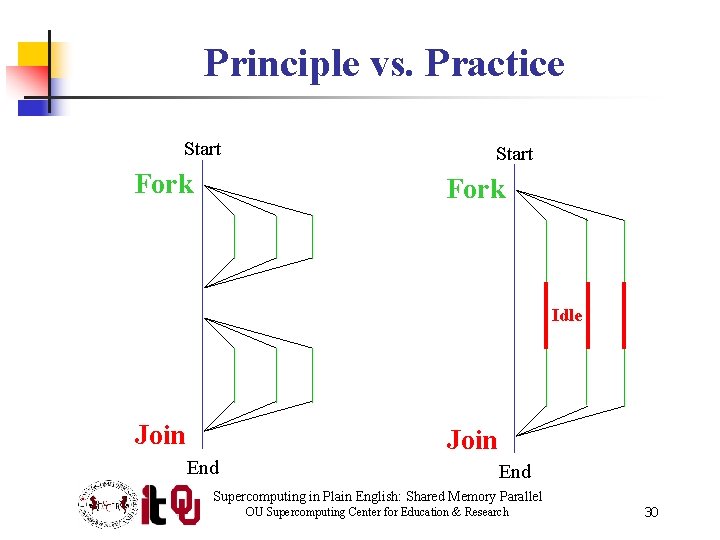 Principle vs. Practice Start Fork Idle Join End Supercomputing in Plain English: Shared Memory
