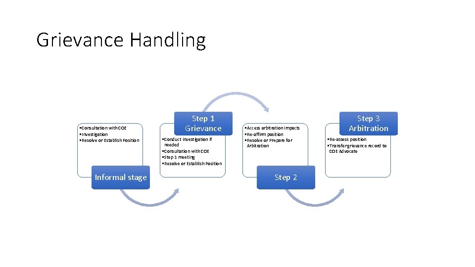 Grievance Handling • Consultation with COE • Investigation • Resolve or Establish Position Informal