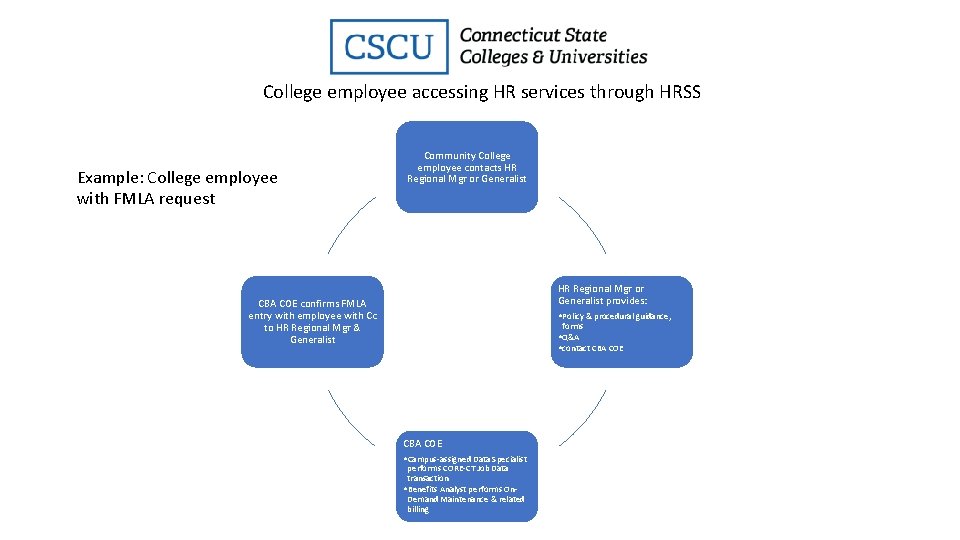 College employee accessing HR services through HRSS Example: College employee with FMLA request Community