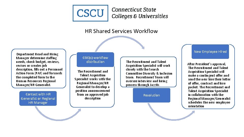HR Shared Services Workflow Department Head and Hiring Manager determine staffing needs, check budget,