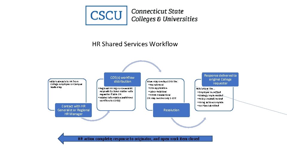 HR Shared Services Workflow Initial outreach to HR from College employee or Campus leadership