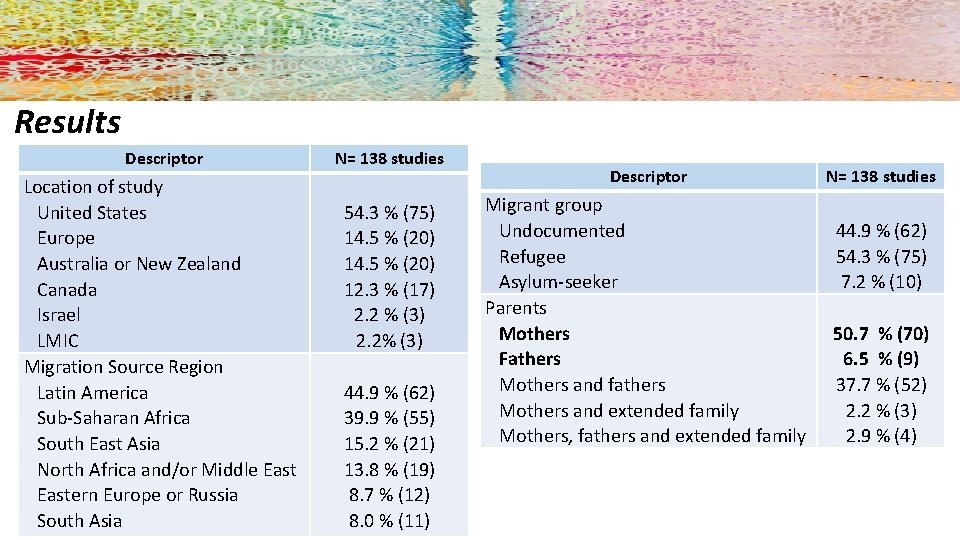 Results Descriptor Location of study United States Europe Australia or New Zealand Canada Israel