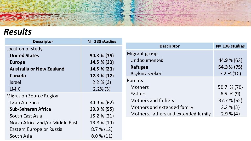 Results Descriptor Location of study United States Europe Australia or New Zealand Canada Israel