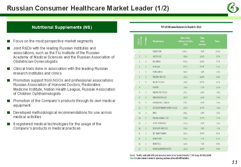 Russian Consumer Healthcare Market Leader (1/2) Nutritional Supplements (NS) ■ ■ Focus on the