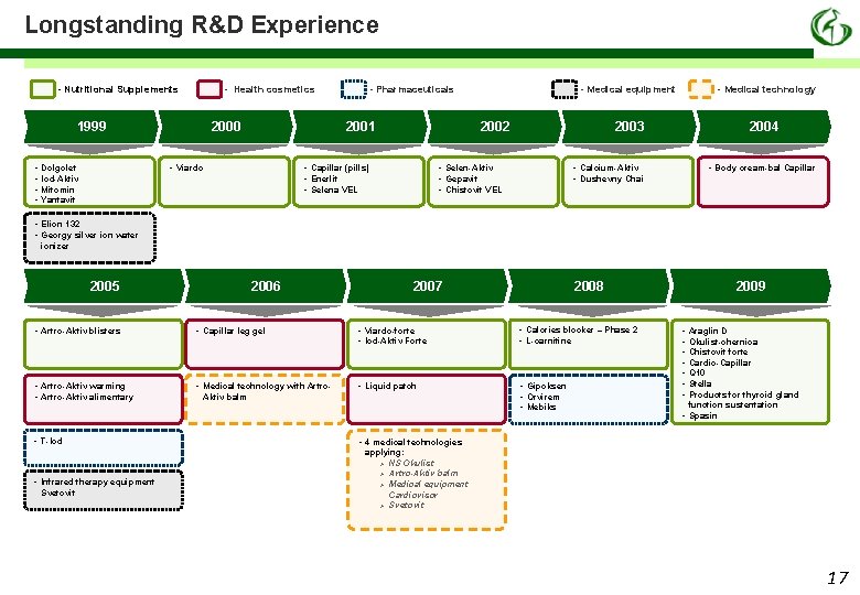 Longstanding R&D Experience - Nutritional Supplements - Health cosmetics 1999 • • 2000 2001