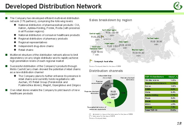 Developed Distribution Network ■ ■ The Company has developed efficient multi-level distribution network (176