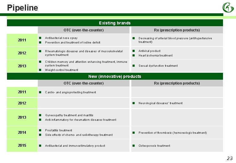 Pipeline Existing brands OTC (over-the-counter) 2011 2012 2013 ■ ■ Antibacterial nose spray Prevention