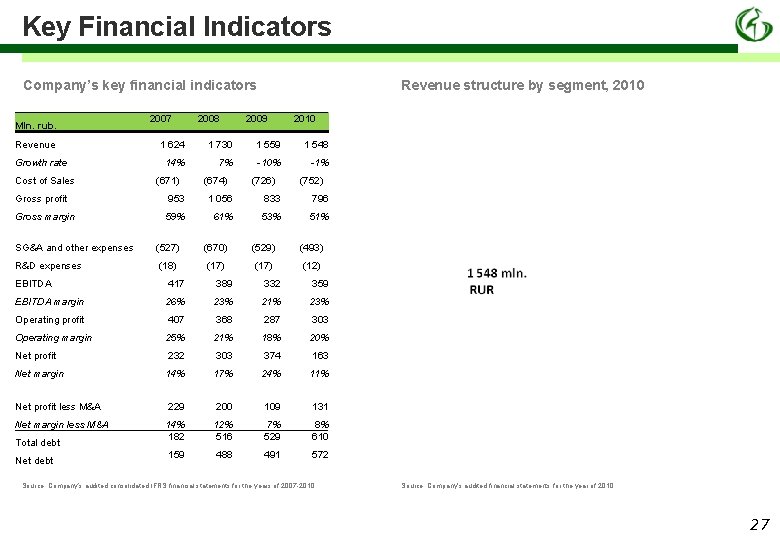 Key Financial Indicators Company’s key financial indicators Mln. rub. Revenue Growth rate Cost of