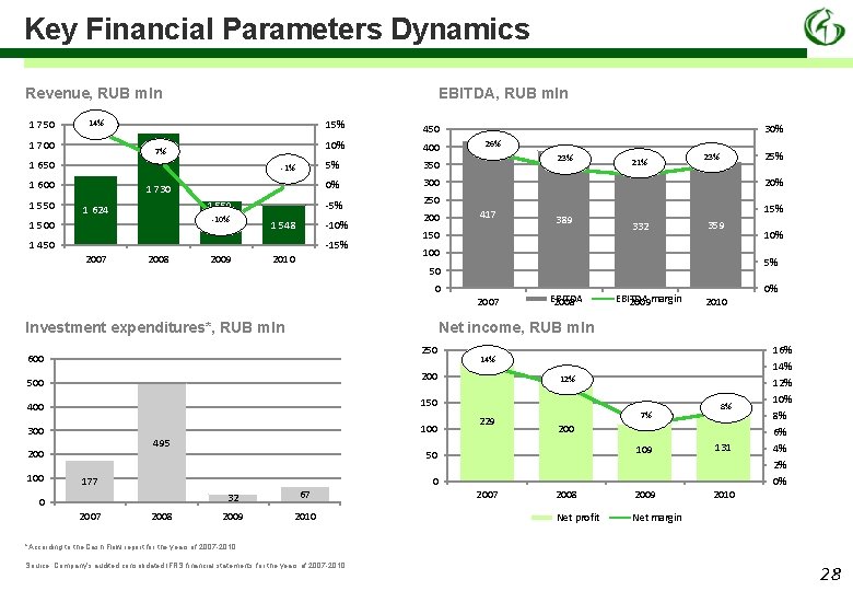 Key Financial Parameters Dynamics Revenue, RUB mln 1 750 EBITDA, RUB mln 14% 1