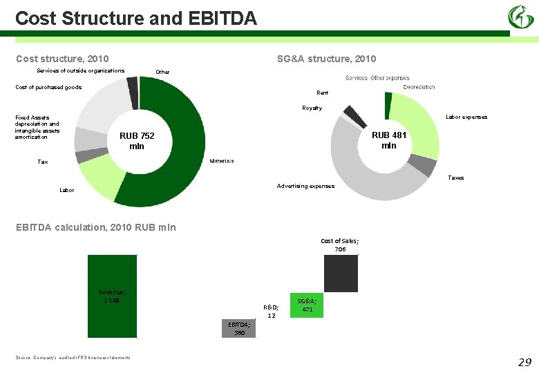 Cost Structure and EBITDA Cost structure, 2010 SG&A structure, 2010 Services of outside organizations