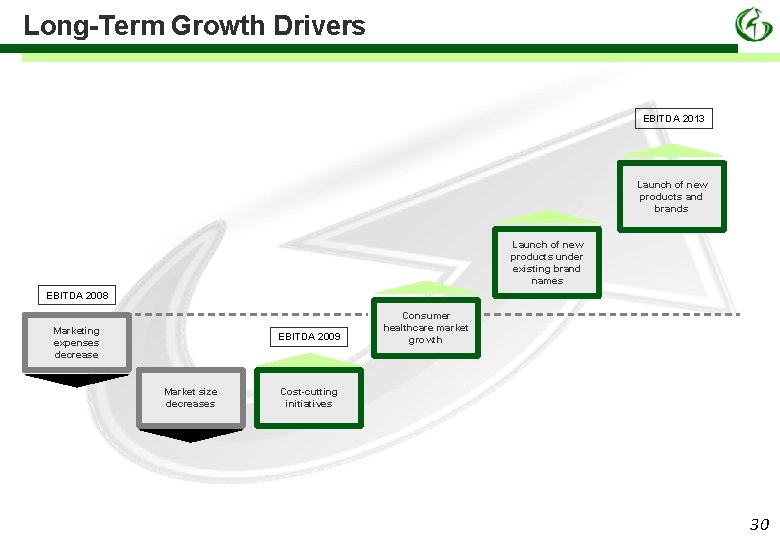 Long-Term Growth Drivers EBITDA 2013 Launch of new products and brands Launch of new