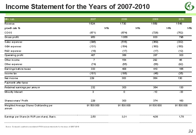 Income Statement for the Years of 2007 -2010 Mln. rub. Revenue 2007 1 624