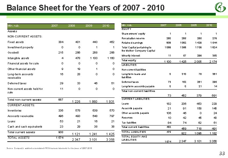 Balance Sheet for the Years of 2007 - 2010 Mln. rub. 2007 2008 2009