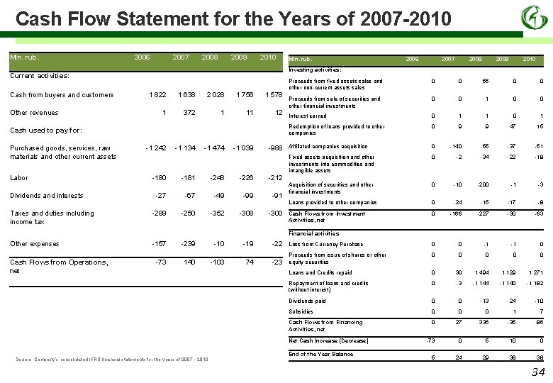 Cash Flow Statement for the Years of 2007 -2010 Mln. rub. 2006 2007 2008