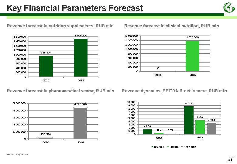 Key Financial Parameters Forecast Revenue forecast in nutrition supplements, RUB mln 1 800 000