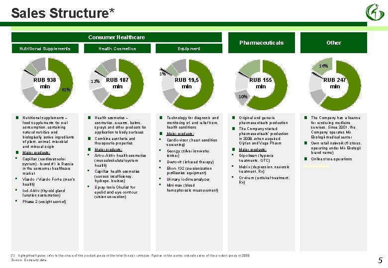 Sales Structure* Consumer Healthcare Nutritional Supplements Pharmaceuticals Equipment Health Cosmetics Other 16% 1% RUB