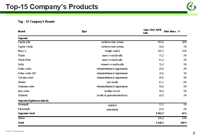 Top-15 Company’s Products Top - 15 Company's Brand Sales 2010, RUB Sales share, %