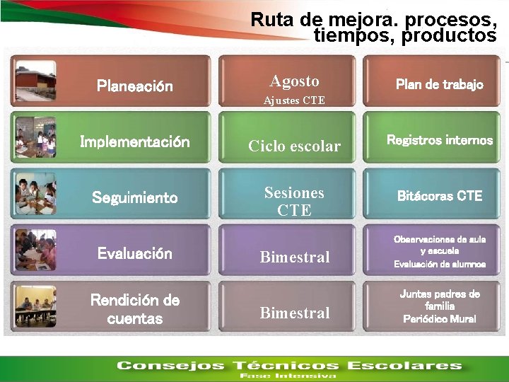 Ruta de mejora. procesos, tiempos, productos Planeación Agosto Plandedetrabajo Ajustes. CTE Implementación Cicloescolar Registrosinternos