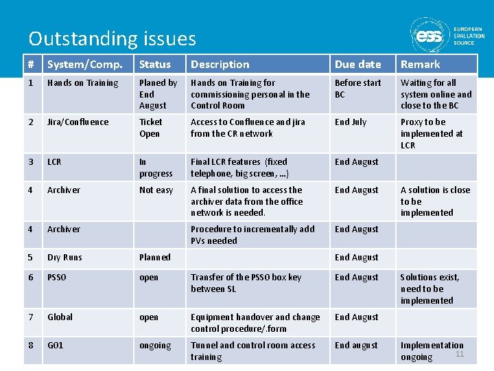 Outstanding issues # System/Comp. Status Description Due date Remark 1 Hands on Training Planed