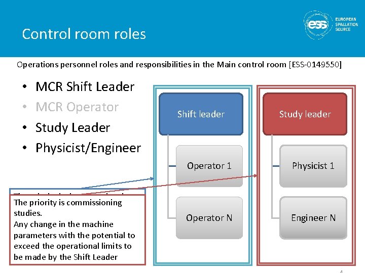 Control room roles Operations personnel roles and responsibilities in the Main control room [ESS-0149550]