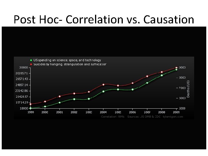 Post Hoc- Correlation vs. Causation 