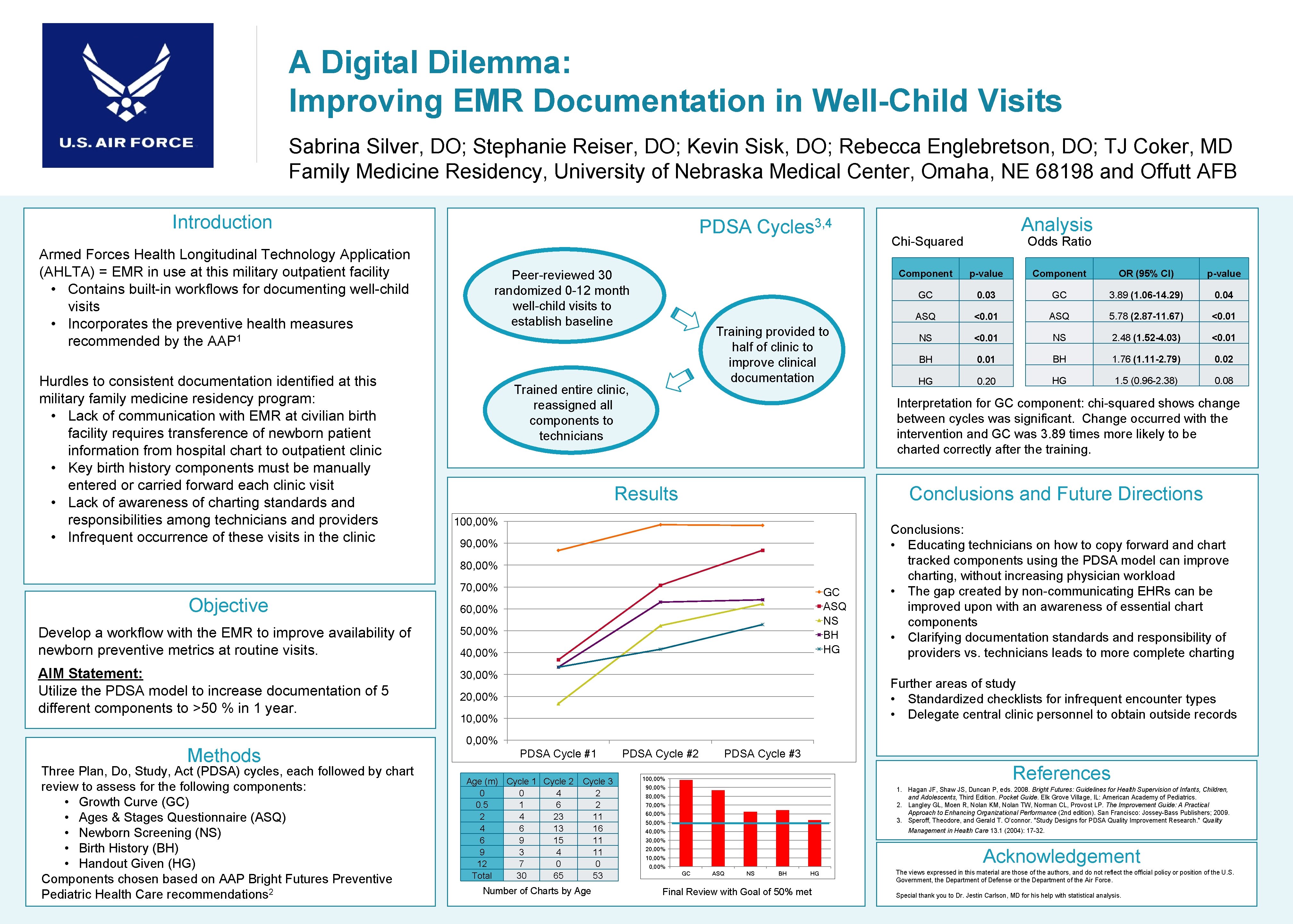 A Digital Dilemma: Improving EMR Documentation in Well-Child Visits Sabrina Silver, DO; Stephanie Reiser,