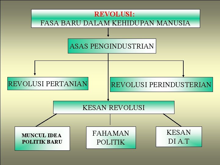 REVOLUSI: FASA BARU DALAM KEHIDUPAN MANUSIA ASAS PENGINDUSTRIAN REVOLUSI PERTANIAN REVOLUSI PERINDUSTERIAN KESAN REVOLUSI